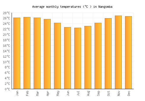 Nangomba average temperature chart (Celsius)