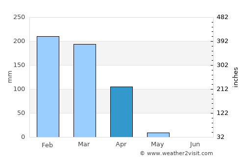 Nangomba average rain in April