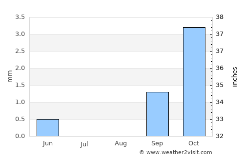 Nangomba average rain in August