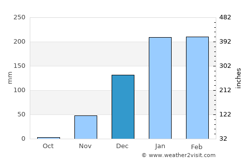 Nangomba average rain in December