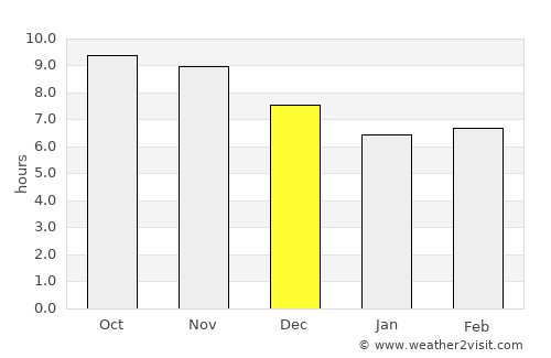 Nangomba average rain in December
