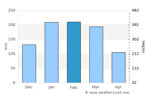 Nangomba average rain in February