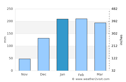 Nangomba average rain in January