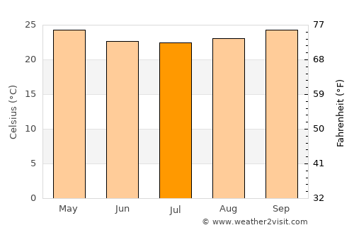 Nangomba average temperature in July