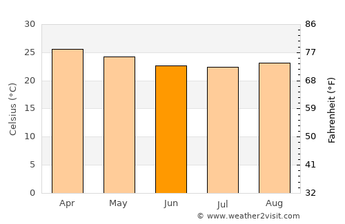 Nangomba average temperature in June