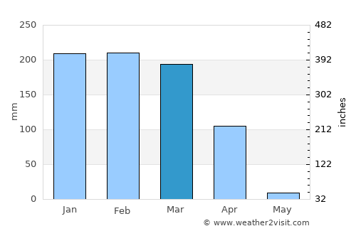 Nangomba average rain in March