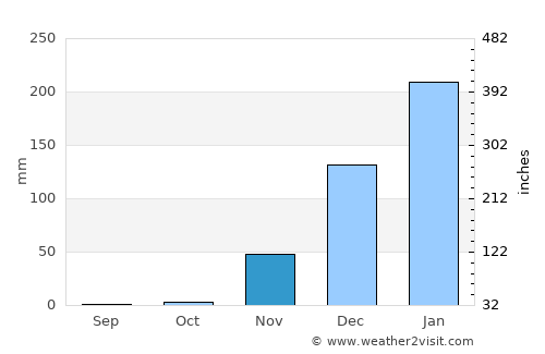 Nangomba average rain in November