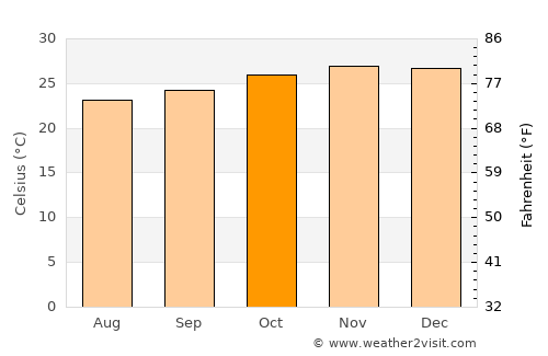 Nangomba average temperature in October