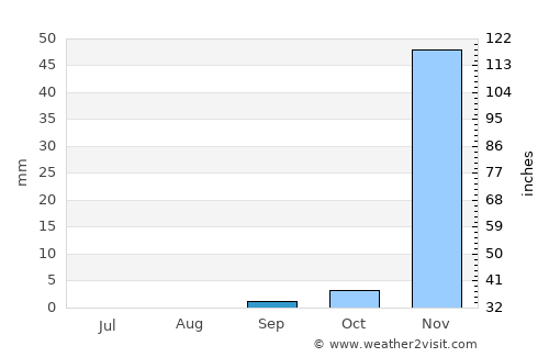 Nangomba average rain in September