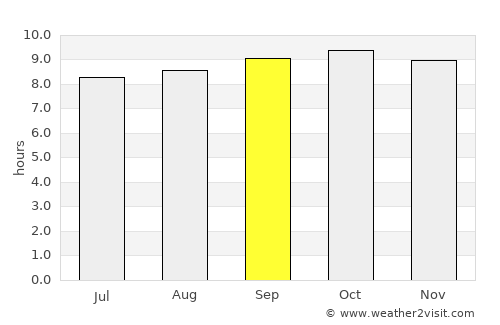 Nangomba average rain in September