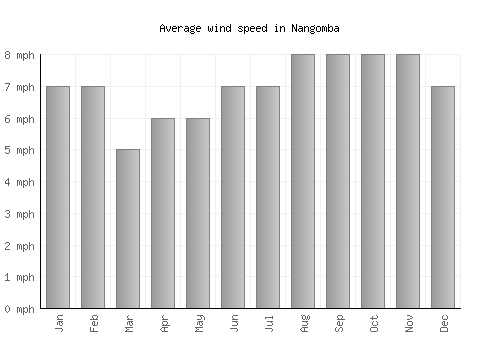 Nangomba average winspeed by month (mph)