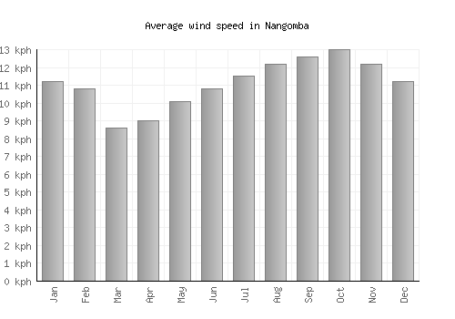 Nangomba average winspeed by month (km/h)