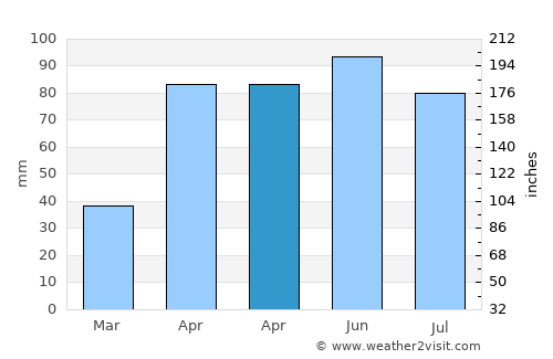 Nanguneri average rain in April