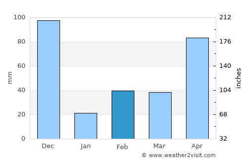 Nanguneri average rain in February