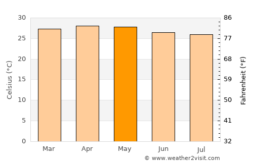 Nanguneri average temperature in May