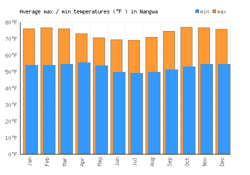 Nangwa average minimum / maximum temperatures (Fahrenheit)