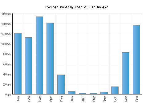 Nangwa monthly rainfall chart (mm)