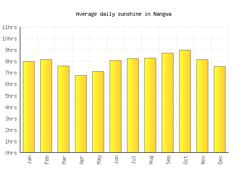 Nangwa average daily sunshine chart
