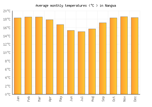 Nangwa average temperature chart (Celsius)