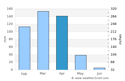 Nangwa average rain in April