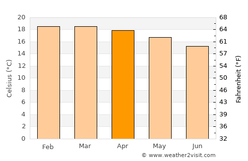 Nangwa average temperature in April