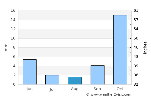 Nangwa average rain in August