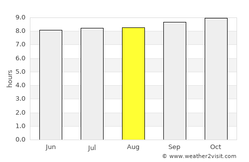 Nangwa average rain in August