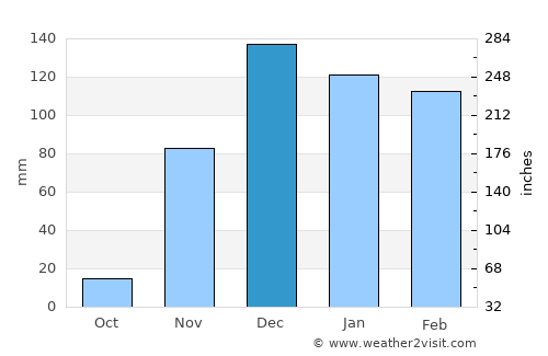 Nangwa average rain in December