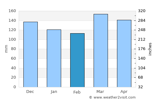 Nangwa average rain in February