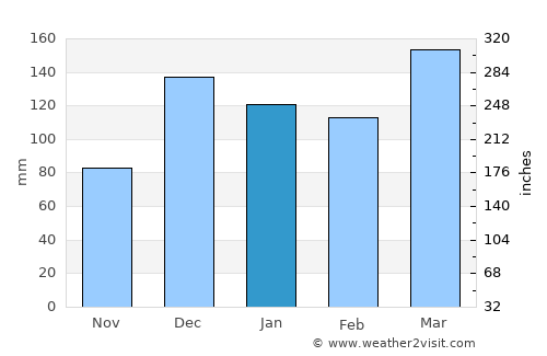 Nangwa average rain in January