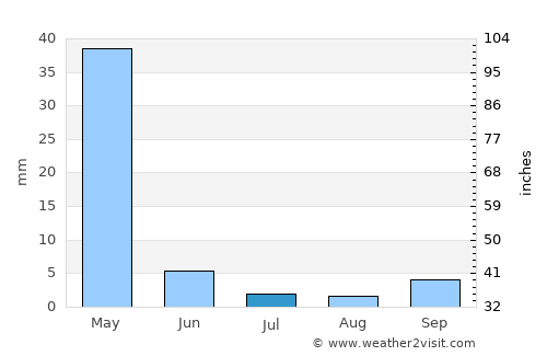 Nangwa average rain in July