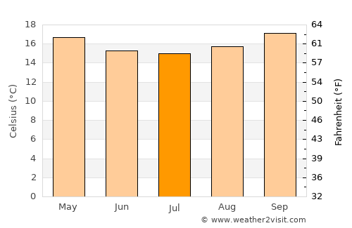 Nangwa average temperature in July
