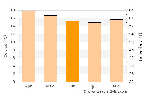Nangwa average temperature in June