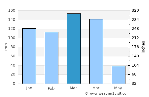 Nangwa average rain in March