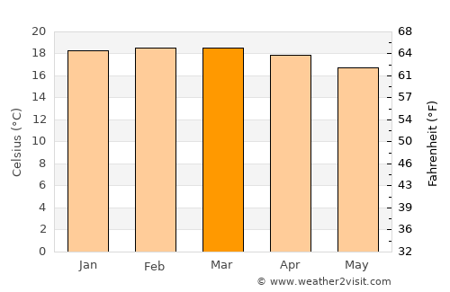 Nangwa average temperature in March