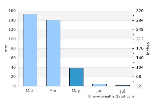 Nangwa average rain in May