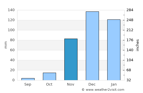 Nangwa average rain in November
