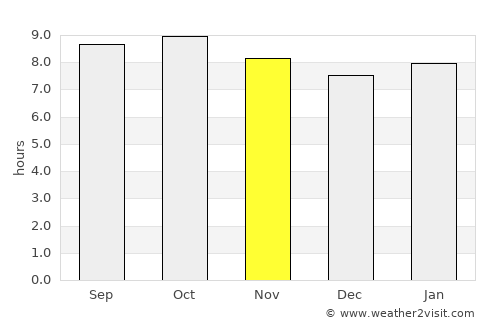 Nangwa average rain in November