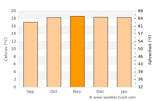 Nangwa average temperature in November
