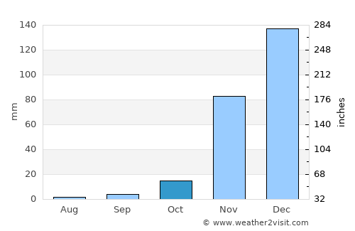 Nangwa average rain in October