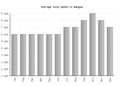 Nangwa average winspeed by month (mph)