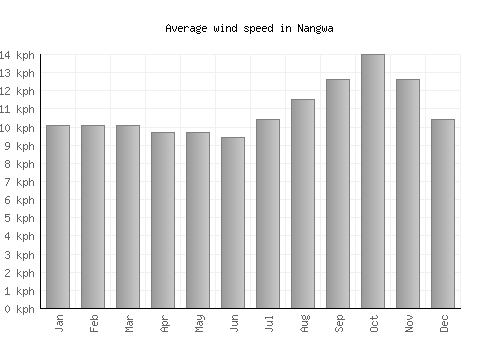 Nangwa average winspeed by month (km/h)