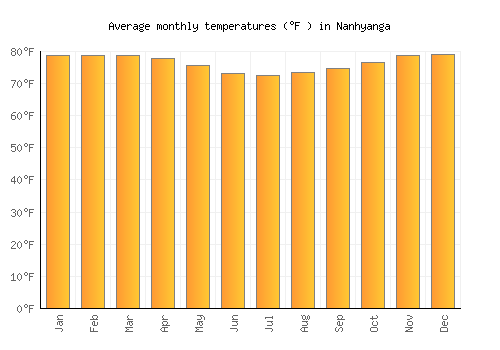 Nanhyanga average temperature chart (Fahrenheit)