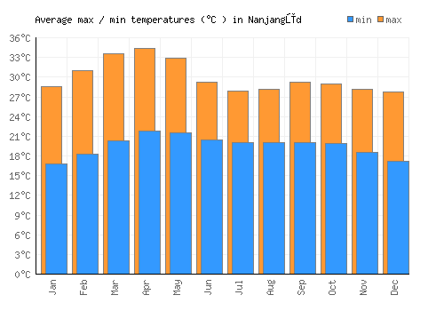 Nanjangūd average minimum / maximum temperatures (Celsius)