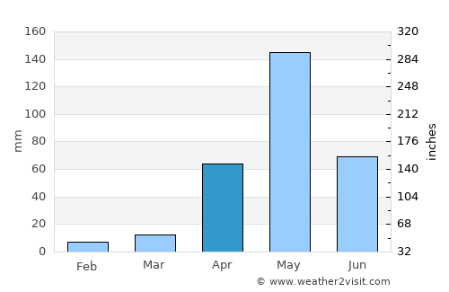 Nanjangūd average rain in April