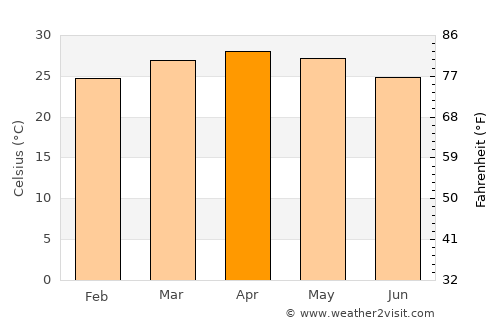 Nanjangūd average temperature in April