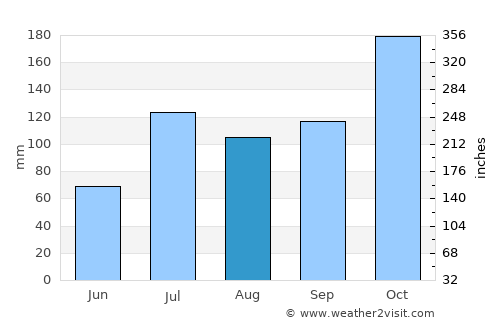 Nanjangūd average rain in August