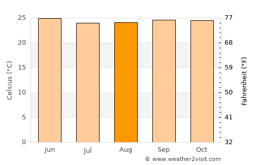 Nanjangūd average temperature in August