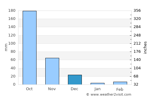 Nanjangūd average rain in December