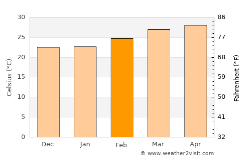 Nanjangūd average temperature in February